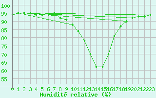 Courbe de l'humidit relative pour Daroca