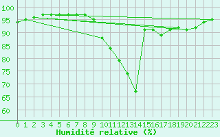 Courbe de l'humidit relative pour Corny-sur-Moselle (57)