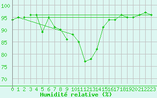 Courbe de l'humidit relative pour Pobra de Trives, San Mamede