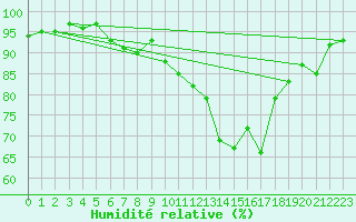 Courbe de l'humidit relative pour Oberstdorf