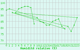 Courbe de l'humidit relative pour Bastia (2B)