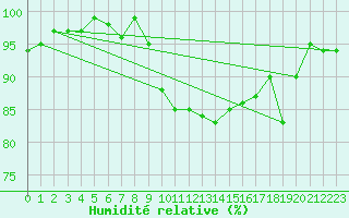 Courbe de l'humidit relative pour Mullingar