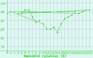 Courbe de l'humidit relative pour Andeer