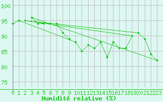 Courbe de l'humidit relative pour Emden-Koenigspolder