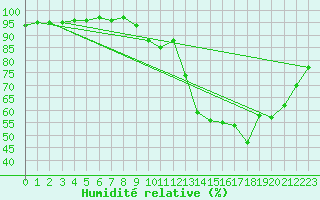 Courbe de l'humidit relative pour Souprosse (40)