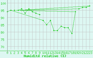 Courbe de l'humidit relative pour Nmes - Garons (30)