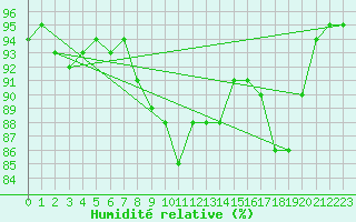 Courbe de l'humidit relative pour Latnivaara