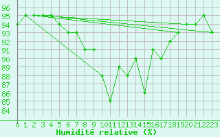 Courbe de l'humidit relative pour Zakopane