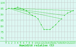 Courbe de l'humidit relative pour Leucate (11)