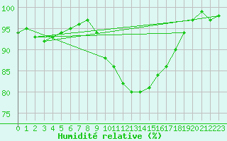 Courbe de l'humidit relative pour Kiel-Holtenau