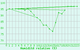 Courbe de l'humidit relative pour Singen