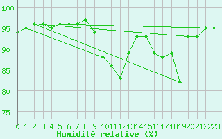 Courbe de l'humidit relative pour Bourganeuf (23)