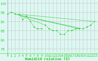 Courbe de l'humidit relative pour Isenvad