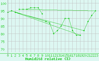 Courbe de l'humidit relative pour Mont-Rigi (Be)