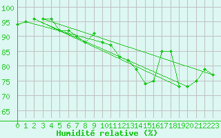 Courbe de l'humidit relative pour Pordic (22)