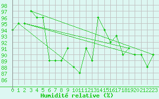 Courbe de l'humidit relative pour Nottingham Weather Centre