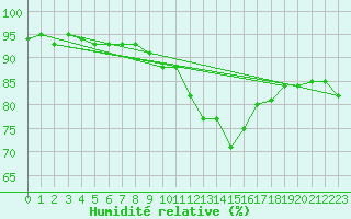 Courbe de l'humidit relative pour Coburg