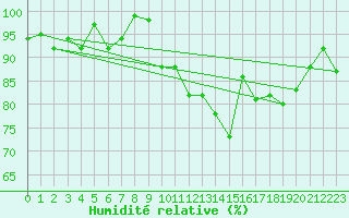 Courbe de l'humidit relative pour Mariapfarr