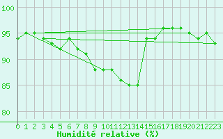Courbe de l'humidit relative pour Stavoren Aws