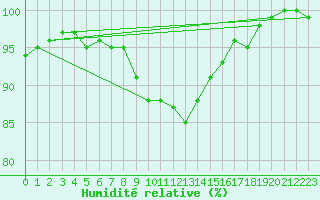 Courbe de l'humidit relative pour Ble - Binningen (Sw)