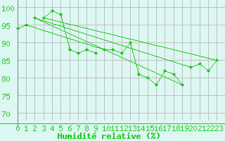 Courbe de l'humidit relative pour West Freugh