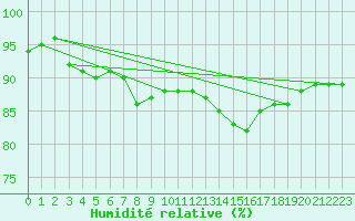 Courbe de l'humidit relative pour Grenoble/St-Etienne-St-Geoirs (38)