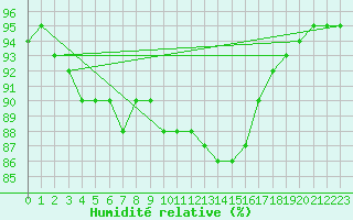 Courbe de l'humidit relative pour Honefoss Hoyby