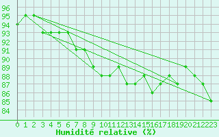 Courbe de l'humidit relative pour Petistraesk