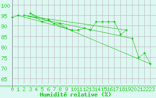 Courbe de l'humidit relative pour Cap Pertusato (2A)