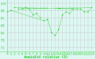 Courbe de l'humidit relative pour Segl-Maria