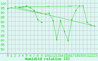 Courbe de l'humidit relative pour Gilserberg-Moischeid