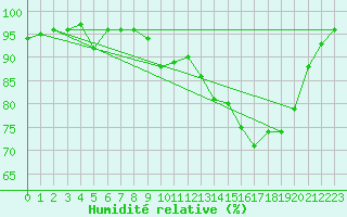 Courbe de l'humidit relative pour Guret Saint-Laurent (23)