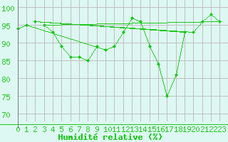 Courbe de l'humidit relative pour Cernay-la-Ville (78)