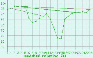 Courbe de l'humidit relative pour Belfort-Dorans (90)