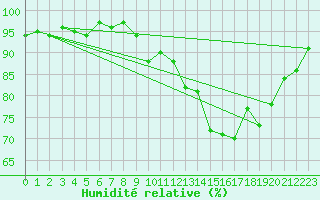 Courbe de l'humidit relative pour Miribel-les-Echelles (38)
