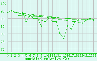 Courbe de l'humidit relative pour Deauville (14)