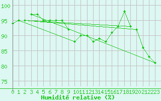 Courbe de l'humidit relative pour Emden-Koenigspolder