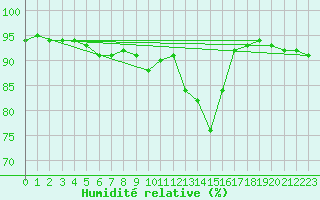 Courbe de l'humidit relative pour Murska Sobota