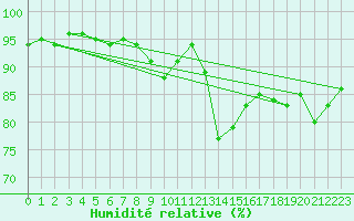 Courbe de l'humidit relative pour Suwalki