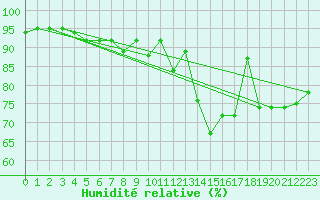 Courbe de l'humidit relative pour Guret Grancher (23)
