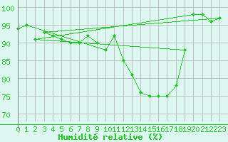 Courbe de l'humidit relative pour Deauville (14)