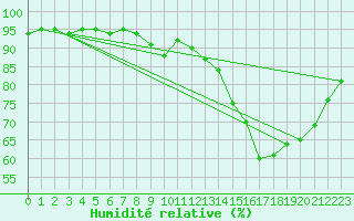 Courbe de l'humidit relative pour Vanclans (25)