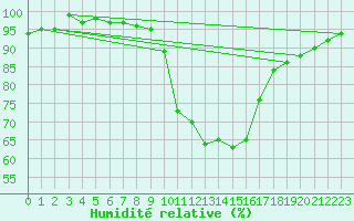 Courbe de l'humidit relative pour Constance (All)