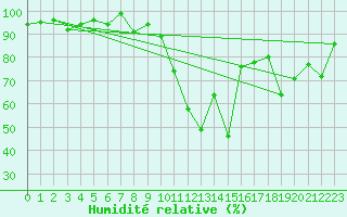 Courbe de l'humidit relative pour Montana