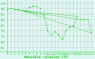 Courbe de l'humidit relative pour Alfeld