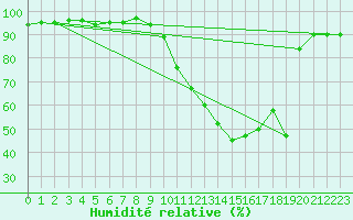 Courbe de l'humidit relative pour Bziers Cap d'Agde (34)