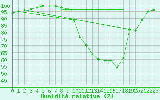 Courbe de l'humidit relative pour Schiers