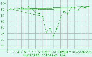 Courbe de l'humidit relative pour Aigle (Sw)