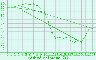 Courbe de l'humidit relative pour Agen (47)