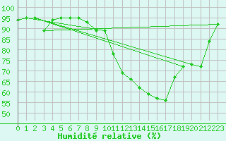 Courbe de l'humidit relative pour Valence (26)